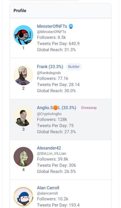 A leaderboard displaying NFT influencers including MinisterOfNFTs (8.5k followers, 640.9 tweets/day), Frank (@frankdegods, 77.1k followers), and Anglio.SOL (128k followers), with engagement metrics like Global Reach percentages. The ranking reflects early NFT community influencer rankings, likely from when NFT inspect was active as an analytics tool.