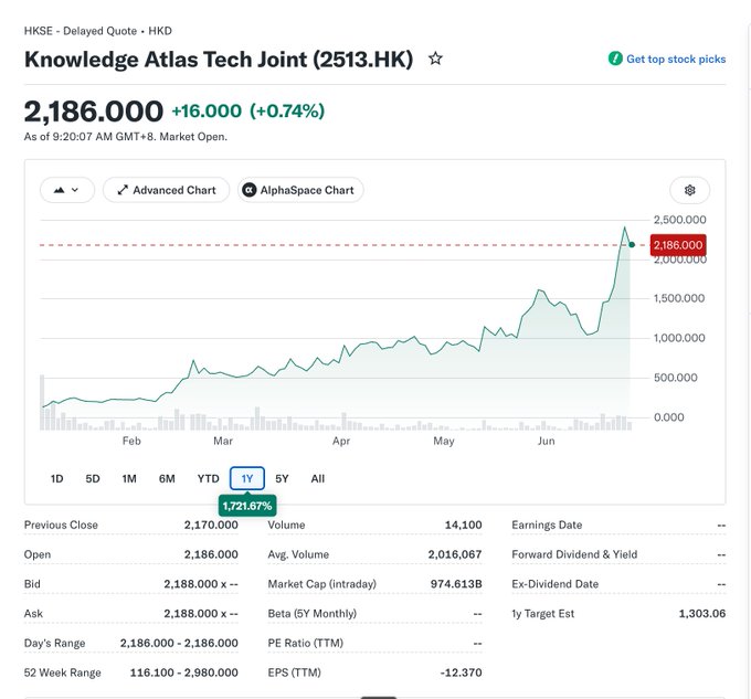 The image features a screenshot of an Excel chart showing a stock's value over time. On the left side of the chart, there is text that reads "KD Knowledge Atlas Tech Jnt" along with information about the stock. Above this information, there is another line representing the stock price that goes up from January to May, reaching $1.48 per share in April and then going down slightly to $1.42 per share by May. The chart also displays a total of $1.86 million spent on trading during this period.