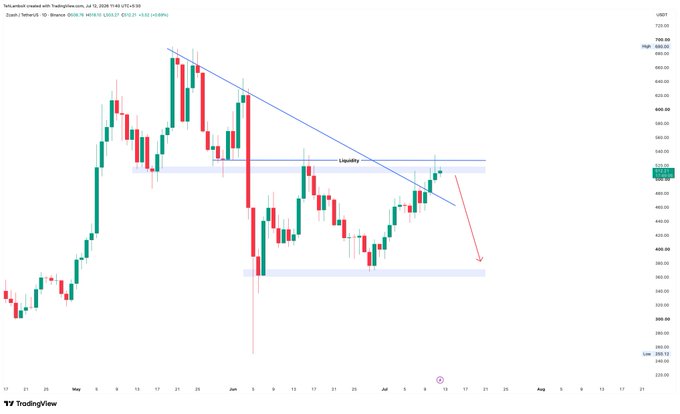 A TradingView candlestick chart for $ZEC/USD (Binance) shows a bearish setup, with price rejecting at the "Liquidity" zone near $445 after a downward trendline break, and a red arrow projecting further downside toward the $360–$370 support area.