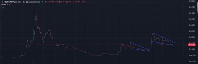 A dark-themed stock chart for NEST/WHYPE on dex screener, showing price action with a descending wedge pattern drawn in blue on the right side.