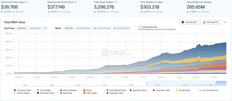 An RWA (Real World Asset) data dashboard from rwa.xyz showing a Total Asset Value of $38.76B with a stacked area chart displaying various asset categories like US Treasury Debt, Stocks, and Asset-Backed Credit over time.