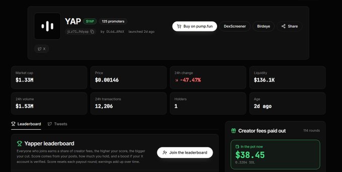 A cryptocurrency data dashboard displaying information for a token called YAP, showing a market cap of $1.33M, price of $0.00146, and a 24h price change of -47.47%.