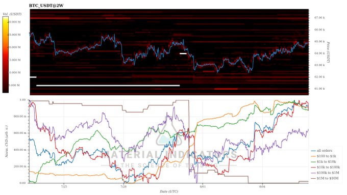 A Bitcoin (BTC/USDT) chart displaying a CVD (Cumulative Volume Delta) indicator with a heatmap showing order flow from $61K to $67K, paired with a lower panel tracking normal order sizes across retail and whale investor groups ($100-$1M+ brackets) over recent dates, where the neutral CVD aligns with visible selling pressure from retail and red whales while purple whales maintain buying activity.