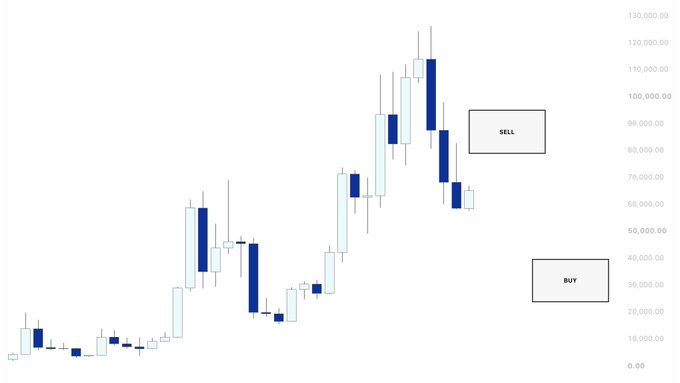 A candlestick chart displays price action ranging from $0 to $130,000, with notable clusters around $20,000, $50,000, and a peak near $115,000, featuring "SELL" and "BUY" callout boxes placed in opposing zones. The chart visually reinforces the post's contrarian message of buying $BTC in the lower price region around $20,000-$30,000, where long-term bullish calls were once invalidated, while marking the euphoric $90,000+ highs as a "SELL" zone.