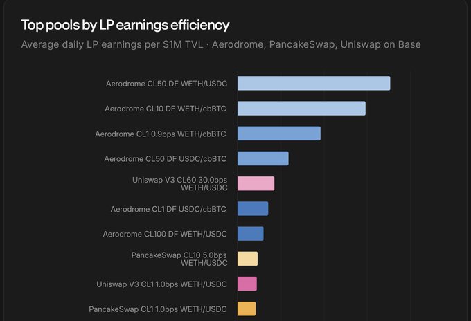 A dark-themed bar chart titled "Top pools by LP earnings efficiency," showing average daily LP earnings per $1M TVL across Aerodrome, PancakeSwap, and Uniswap on Base, with Aerodrome CL50 DF WETH/cbBTC leading.