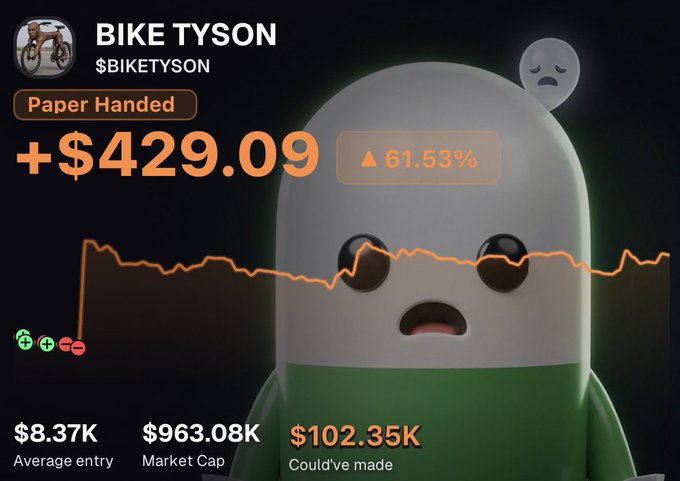 A meme image features a sad-looking Roblox-style character alongside trading data for "BIKE TYSON" ($BIKETYSON), showing a paper-handed loss of +$429.09 (61.53% gain) with stats including an $8.37K average entry, $963.08K market cap, and $102.35K potential profit, visually representing the poster's regret over selling too early and missing out on a six-figure gain.
