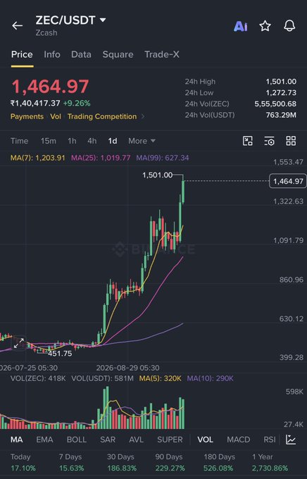 A Binance mobile app screenshot showing the ZEC/USDT (Zcash) trading pair at ₹1,464.97 with +9.26% gain, displaying candlestick chart with MA indicators and 1-day timeframe.