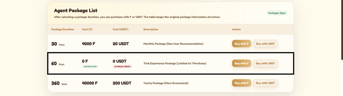The image shows an "Agent Package List" for Fortune AI Agent, displaying three subscription tiers: 30 Days for 4000 F/20 USDT, 60 Days for 0 F/0 USDT (highlighted as a "Limited Offer" trial limited to 1 purchase), and 360 Days for 40000 F/200 USDT. The highlighted free 60-day trial package corresponds to the promotional free access mentioned in the post about Fortune AI Agent's current giveaway offer.