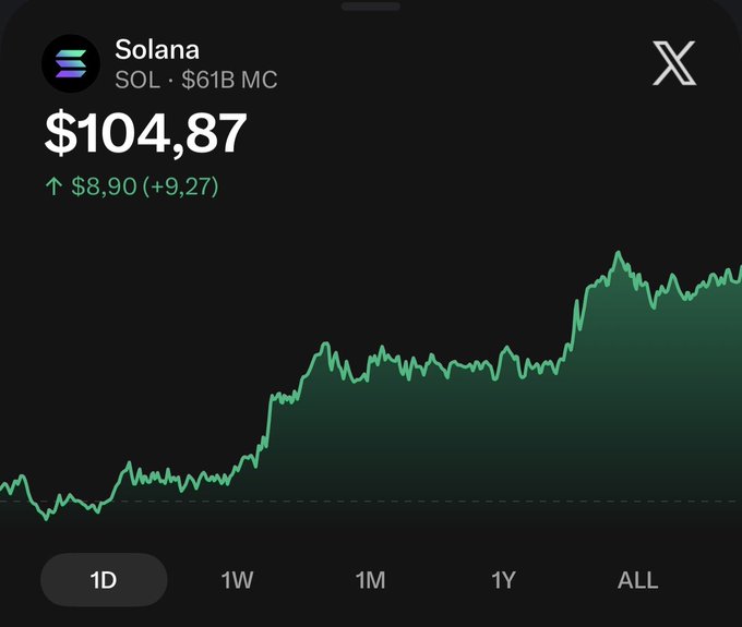 A 1-day candlestick chart of Solana (SOL) shows a price of $104.87, up $8.90 (+9.27%), with a sharp upward trend climbing toward a $61B market cap—visually supporting the post's claim that $SOL is nearing its all-time high.