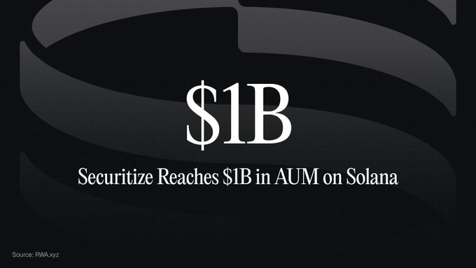 A sleek black graphic highlights Securitize's milestone of surpassing $1 billion in assets under management on the Solana blockchain, with the bold "$1B" headline and accompanying subtext reinforcing the company's achievement in expanding tokenized asset offerings on the network.