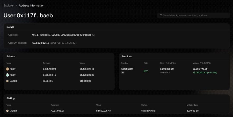 Blockchain explorer page showing whale address "0x117f...baeb" holding $1,435,022.41 in USDF, 23,294.61 ASTER, and an active ASTER/USDT long position of 3,200,000.00 ASTER worth $2,265,779.20 with +$196,561.83 (34.70%) unrealized profit, alongside 4,021,608.17 ASTER staked. The page visualizes the whale's portfolio mentioned in the caption, confirming the multi-million dollar long position and substantial unrealized gains on ASTER.