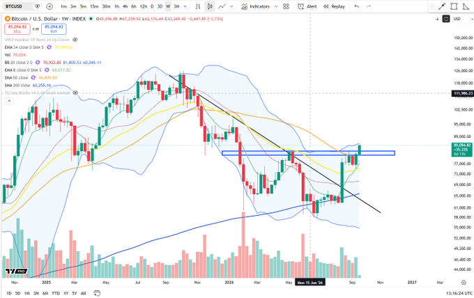 A weekly Bitcoin/USD chart on TradingView showing BTC price at $85,094.62 with a +1.62% gain, featuring moving averages (EMA 20/50/200) and a Bollinger Bands indicator, where the price appears to have broken above a key resistance level (~$89K) following a previous daily breakout at $67K.