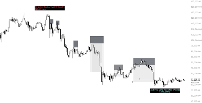 A Bitcoin candlestick chart showing a downtrend from ~123,000 to 64,143, with annotations marking a "Short Adherence (Hylo) 123-66 Daily" swing short at the top and a "2X Swing Long Activated (Dutio) 62.5K Entry" near the bottom, illustrating the trader's short conviction from the highs and subsequent long entry at the lows.