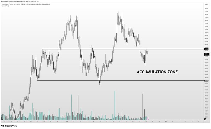 Hyper Liquid appears to be the asset with a higher current price, indicating that the user might want to invest more money into this particular account or market. The remaining assets, which are positioned below 60-50, may not have reached their highest points yet or may experience some fluctuations in their values. Therefore, it could potentially be a good opportunity for the user to accumulate their investment portfolio by investing in Hyper Liquid.