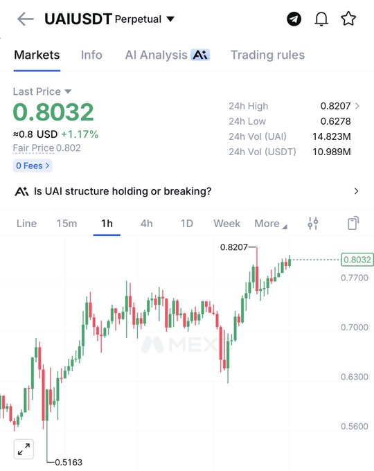 A cryptocurrency trading chart from MEXC showing the UAI/USDT perpetual pair at 0.8032 USD (+1.17%), with candlestick data and a 1h timeframe view.