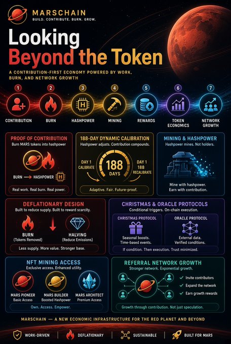 A MarsChain infographic titled "Looking Beyond the Token" presents seven core mechanisms (Contribution, Burn, Hashpower, Mining, Rewards, Token Economics, Network Growth) and details features including a 188-day dynamic calibration, deflationary design with token burning and halving, Christmas & Oracle protocols, NFT mining access tiers (Mars Pioneer, Mars Builder, Mars Architect), and referral network growth, visually reinforcing the post's message that $MARS is built on a contribution-first economic infrastructure rather than just speculation.