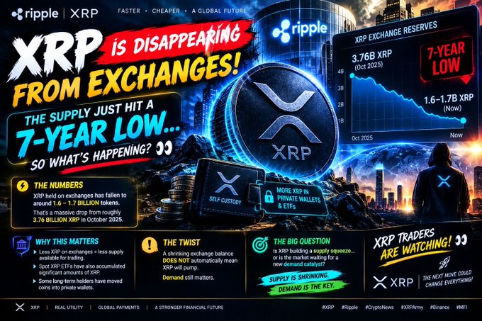 Image 8: A Ripple/XRP promotional graphic titled 'XRP IS DISAPPEARING FROM EXCHANGES!' highlighting a 7-year low in exchange reserves and a supply squeeze.