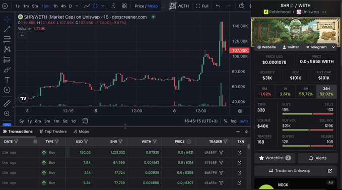 Dexscreener chart for $SHR/WETH (Sherwood/Market Cap) on Uniswap showing a price of 0.11966 with -11.80% change and a 1.73K volume, alongside transaction data.