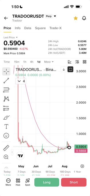 A screenshot of a Binance trading chart for TRADOORUSDT Perp shows the token's price at 0.5904 USDT, down 4.67% with a 24-hour high of 0.6246 and volume of 5.80M USDT, depicting a sharp pump-and-crash pattern that retests lower support levels—aligning with the post's claim of a "huge pump" breakout retest similar to $Btr.
