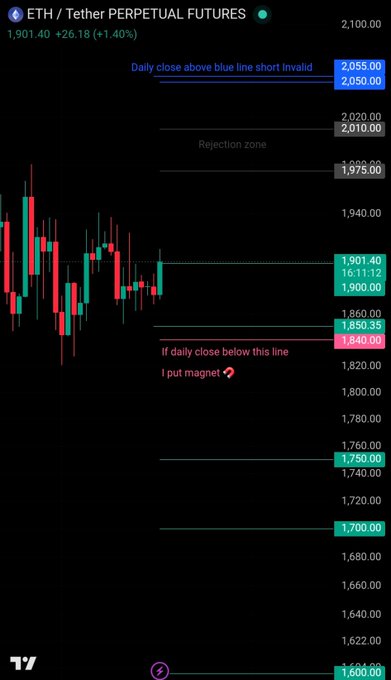 A TradingView chart of ETH/USDT Perpetual Futures at 1,901.40 (+1.40%) displays annotated key levels including a rejection zone between $1,975-$2,010, invalidation above $2,050-$2,055, and downside targets at $1,750, $1,700, and $1,600 if price closes below the $1,840 "magnet" line.