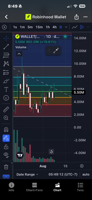 A cryptocurrency trading chart on the Robinhood Wallet app showing a token called 'WALLET' with a price of 5.50M and a 19.61% increase.