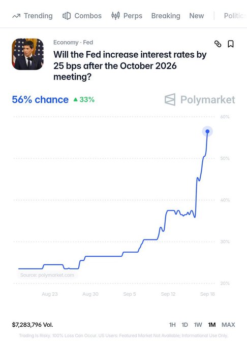 A Polymarket prediction market screenshot showing a 56% chance (up 33%) that the Fed will increase interest rates by 25 bps after the October 2026 meeting, with a line chart trending sharply upward from ~25% in late August to ~56% by September 18, and $7,283,796 in trading volume.