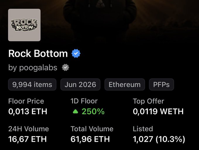 Screenshot of the Rock Bottom NFT collection by poogalabs on Ethereum, showing a floor price of 0.013 ETH with a 250% increase in the 1D floor, supporting the post's excitement about the price pumping.