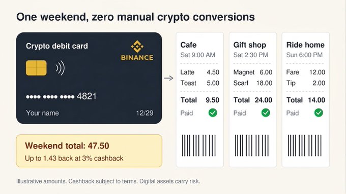 The image illustrates a Binance crypto debit card being used over a weekend for three transactions—a $9.50 cafe visit on Saturday at 9:00 AM, a $24.00 gift shop purchase at 2:30 PM, and a $14.00 ride home on Sunday at 6:00 PM—all marked as paid, totaling $47.50 with up to 1.43 back at 3% cashback. This supports the post's narrative about skipping manual crypto conversions and using the Binance Card seamlessly for everyday spending.
