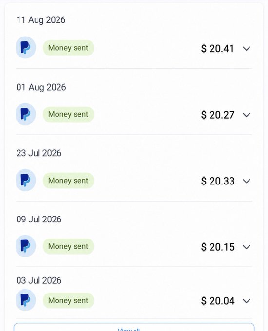 A mobile PayPal transaction history displays a series of five "Money sent" payments, each ranging from $20.04 to $20.41, dated between July 3 and August 11, 2026, totaling approximately $121.20. This image supports the claim that the user has earned around $121 through Honeygain, as the consecutive $20 transactions likely represent accumulated payouts being transferred from the app to PayPal.