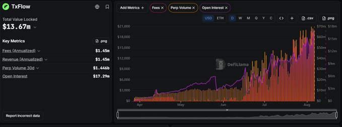 A TxFlow dashboard displaying Total Value Locked of $13.67M for Hyperliquid, with metrics including Fees $1.45M, Revenue $1.45M, Perp Volume 30d $1.444b, and Open Interest $17.29M, alongside a chart of fees and open interest over time.