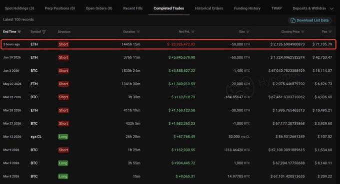 A trading platform's 'Completed Trades' table showing records of ETH and BTC 'Short' and 'Long' positions, with a notable loss of $-23,926,477.83 highlighted in a red box.