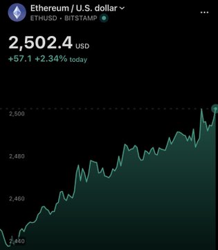 A financial chart showing the Ethereum to U.S. dollar (ETHUSD) price at 2,502.4 USD, up +57.1 (+2.34%) today, with a green upward trend line.