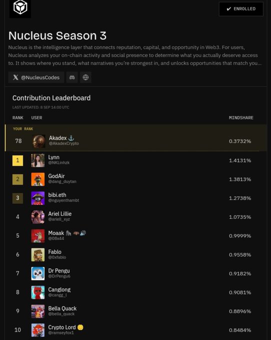 A leaderboard screenshot for "Nucleus Season 3" ranking user "Akadex" at #78 with a mindshare of 0.3732%, behind top contributors like Lynn, GodAir, and bibi.eth.