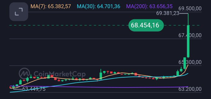 The image is a CoinMarketCap candlestick chart showing a dramatic "God candle" spike, with prices surging from around $63,449 to a peak of $69,500 and currently at $68,454, well above the MA(7) of $65,382, MA(30) of $64,701, and MA(200) of $63,656. This aligns with the post's celebration of Bitcoin's sudden explosive rally referenced as the "God candle" that occurred without the Clarity Act.