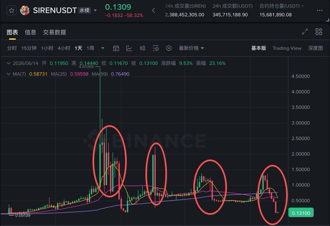 !"Time to buy $SIREN", a stock chart, has been shown at its peak value of $15000. This stock shows great potential as investors are advised to take advantage of this opportunity. The post also states that "SIREN is up 0.59% today".