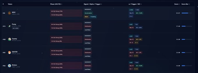 A cryptocurrency dashboard showing tokens (NEIC, Pump, Captain, DEXTER, KOLana) with their respective phase MAV(1D) strong signals, Alpha/Trigger values, and scores.