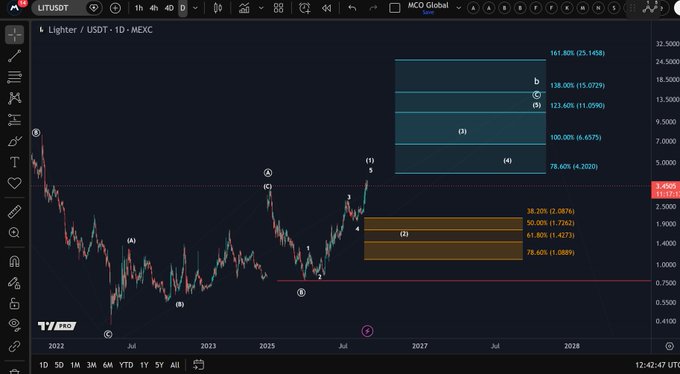 A TradingView chart of LIT/USDT on the 1D timeframe shows a completed Elliott Wave structure with wave 5 currently unfolding toward the 38.20% Fibonacci level near $2.08, while a key horizontal resistance sits at $4.20 (highlighted by a red line) and upside Fibonacci extensions target $6.63-$15.14.