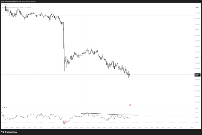 A TradingView screenshot of Bitcoin/USDT perpetual futures on Binance shows a sharp downtrend followed by a brief bounce and continued decline, aligning with their "slow bleed pa" lament about longing for a bounce and giving back gains. The RSI indicator at the bottom displays a bearish divergence line drawn on the lower panel.