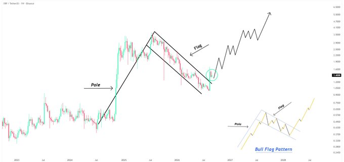 The image displays an XRP/USD weekly candlestick chart on Binance, illustrating a "Bull Flag Pattern" with labeled "Pole" and "Flag" components, showing price action from 2023 through 2027 and a circled retest zone near $2.45 where the breakout is being confirmed—visually reinforcing the post's thesis that XRP's successful retest of former resistance as support validates the bullish continuation setup.