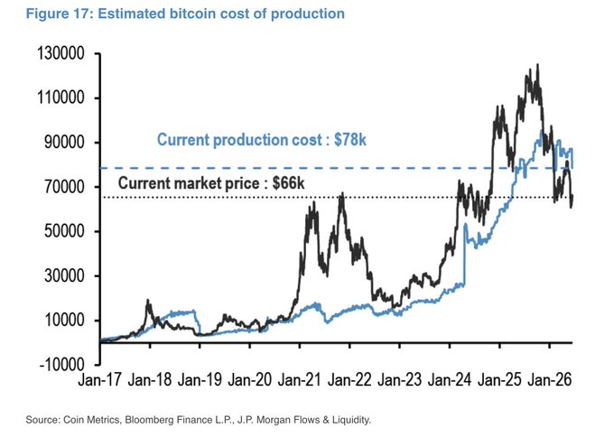 The image shows a line graph with Bitcoin trading at $17, below its production cost of $5600. Over 5 months, the price has dropped significantly as miners struggle to make a profit. Around 20% of miners are facing losses and some might be forced to sell their Bitcoins. The largest opportunity in recent cycles is for miners who can still make money by mining Bitcoins at this low price point.