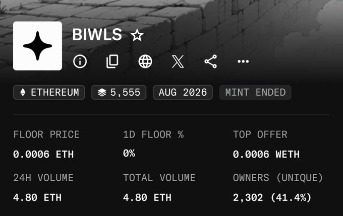An NFT collection dashboard for "BIWLS" on Ethereum showing a 0.0006 ETH floor price, 5,555 supply, 2,302 unique owners (41.4%), and 4.80 ETH in volume. The post critiques this type of low-mint NFT project, suggesting the low price point (~1-2$) and overallocated whitelist are tactics designed to extract value from unsuspecting minters.