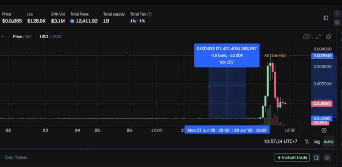 A cryptocurrency trading chart shows a token's price spike to $0.003649 on July 29, 2024, with 24-hour volume of $3.1M and a market cap of $12,411,922, capturing the volatile price action referenced in the post about a potential x1000 return on an "Arc" token bet.