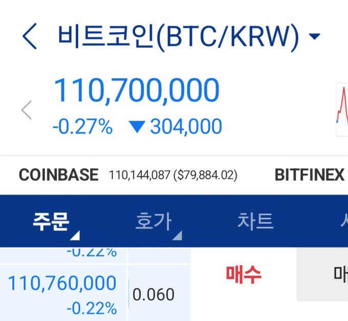 A cryptocurrency trading screen shows Bitcoin (BTC/KRW) priced at 110,700,000 KRW, down 0.27% (▼304,000), with a Coinbase reference price of $79,884.02 and an order book displaying a sell order of 0.060 BTC at 110,760,000 KRW. The image relates to the post's commentary about critics in the comments claiming Bitcoin is dropping, while the actual chart shows only a minor 0.22-0.27% decline—essentially flat—highlighting the exaggeration of bearish sentiment online.