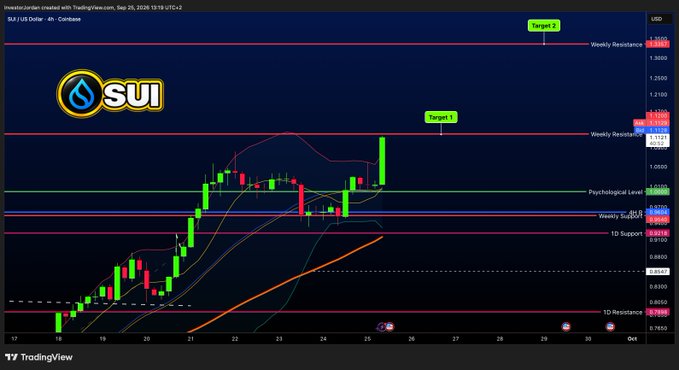 A TradingView chart of SUI/USD on Coinbase shows the cryptocurrency's price surging toward the weekly resistance level near $1.15, with projected targets marked at $1.33 and $1.36 labeled "Target 1" and "Target 2" respectively, illustrating the bullish breakout discussed in the post.