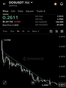 A Binance perpetual futures chart for the $DOSUDT (DAPPO5) trading pair shows a price of 0.2611, down 5.09% over 24 hours, with the candlestick pattern depicting a clear downtrend forming lower lows before a recent bounce off 0.2584—suggesting the post's claim of "final dips" before an anticipated breakout toward 0.50.