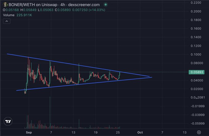 A 4-hour Dexscreener candlestick chart for BONER/WETH on Uniswap shows price consolidating within a symmetrical triangle pattern at $0.05893.
