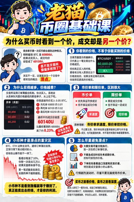 An infographic titled "老猫币圈基础课" (Old Cat's Crypto Basics Course) explaining why cryptocurrency buyers see one price but get a different transaction price, featuring a mascot character and illustrations breaking down concepts like order books, slippage, market vs. limit orders, altcoin liquidity, and trading fees using examples like BTC at 60,000 USDT and ETH at lower values.