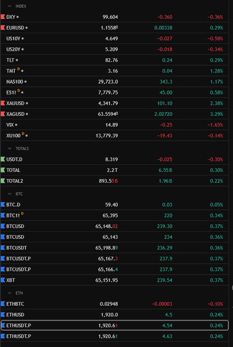The image shows a financial market dashboard displaying real-time prices and percentage changes for various indices (DXY, EURUSD, US10Y, TLT, ES1!, NAS100), totals, and cryptocurrencies (BTC, ETH) with their USD pairs. The Turkish caption notes that major assets are near resistance with fake-out dips, anticipating futures open tonight, while mentioning suspicious BSC network activity around "Broccoli" and a Chinese-named token being pumped and dumped.