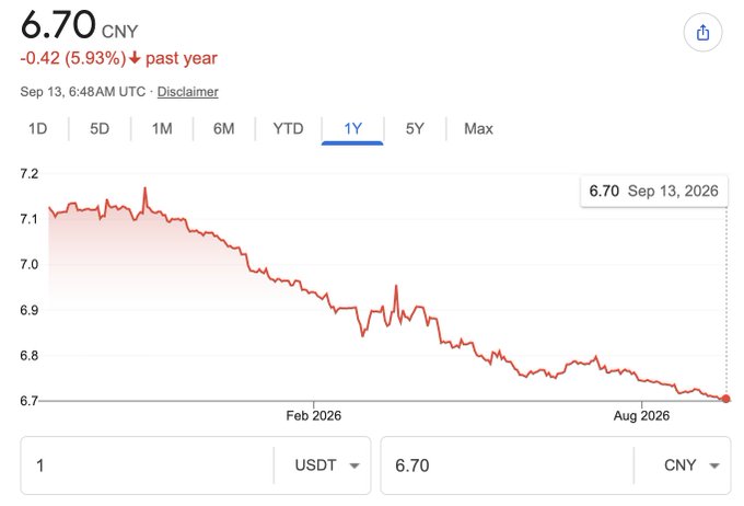 A financial chart showing USDT to CNY exchange rate at 6.70 CNY, down 0.42 (5.93%) past year, with the 1Y tab selected displaying data from Sep 13, 2026.