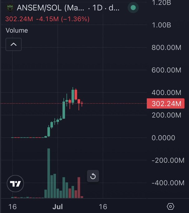 The image shows a 1-day volume chart for ANSEM/SOL (likely a Solana token), with current volume at 302.24M, down 4.15M (-1.36%), displaying recent price action that peaked before pulling back. The post questions whether the token is heading to a new all-time high or if its run is over, which the chart addresses by showing the recent rally followed by a slight pullback and declining volume.